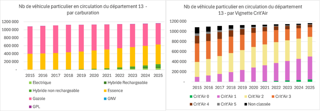 Renouvellement du par automobile en région Sud